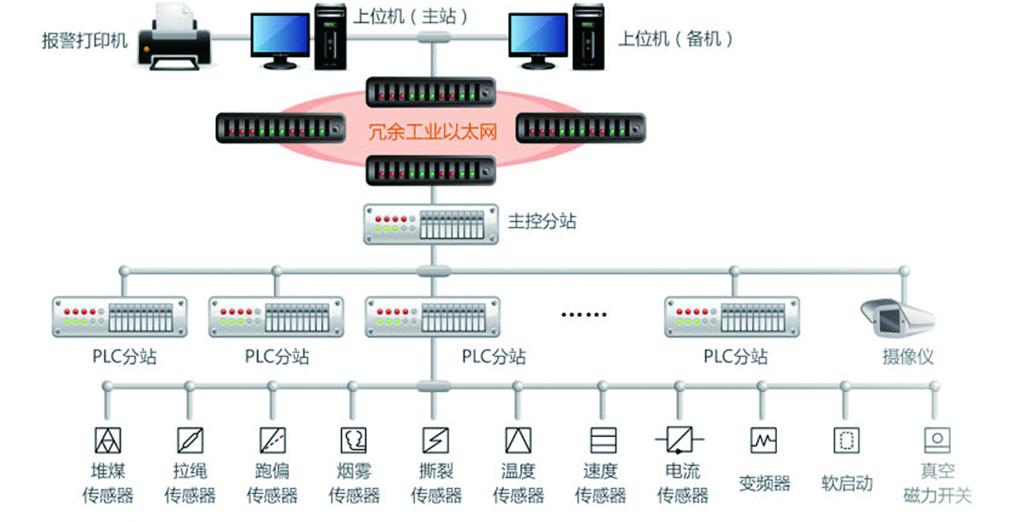 膠帶機遠程集中控制系統.jpg